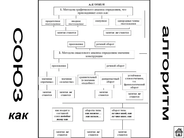 как СОЮЗ алгоритм