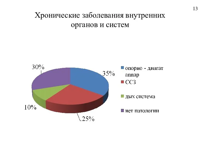 Хронические заболевания внутренних органов и систем 13