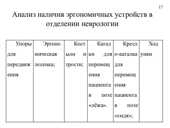 Анализ наличия эргономичных устройств в отделении неврологии 17