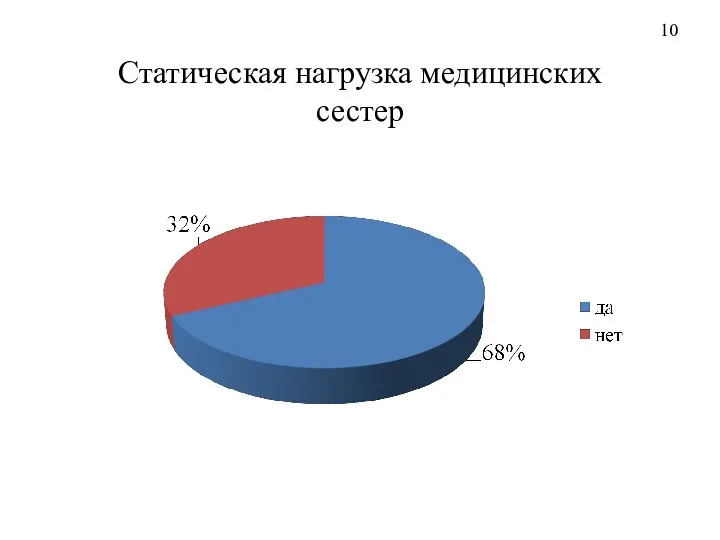 Статическая нагрузка медицинских сестер 10