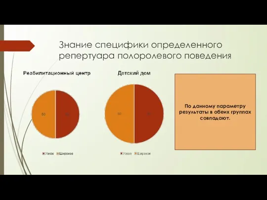 Знание специфики определенного репертуара полоролевого поведения По данному параметру результаты в обеих группах совпадают.