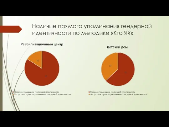 Наличие прямого упоминания гендерной идентичности по методике «Кто Я?»