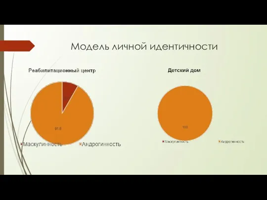 Модель личной идентичности