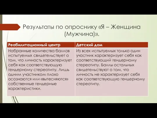 Результаты по опроснику «Я – Женщина (Мужчина)».