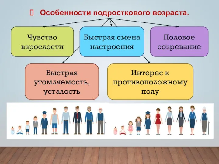 Особенности подросткового возраста. Чувство взрослости Быстрая утомляемость, усталость Быстрая смена настроения Половое