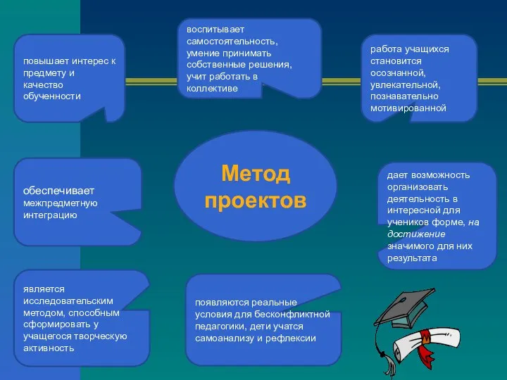 Метод проектов является исследовательским методом, способным сформировать у учащегося творческую активность воспитывает