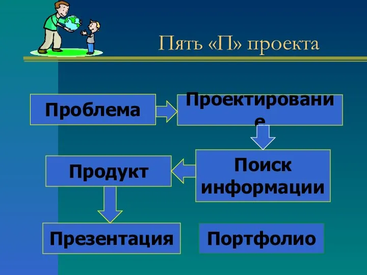 Проблема Проектирование Портфолио Презентация Продукт Поиск информации Пять «П» проекта