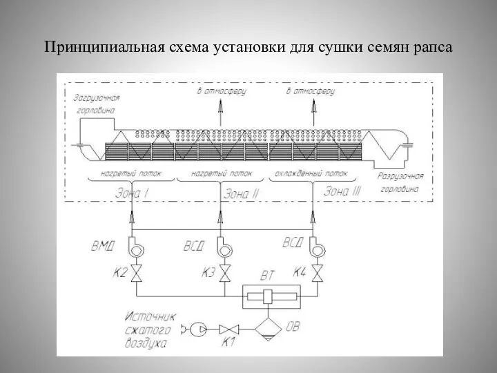 Принципиальная схема установки для сушки семян рапса