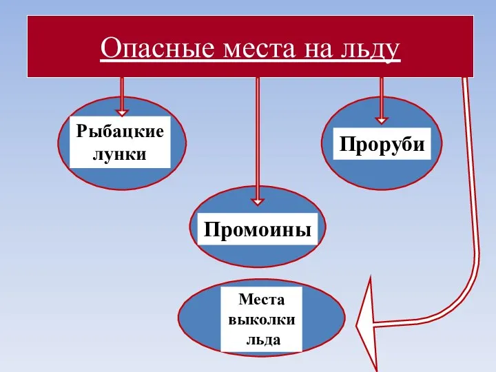 Опасные места на льду Промоины Места выколки льда Проруби Рыбацкие лунки