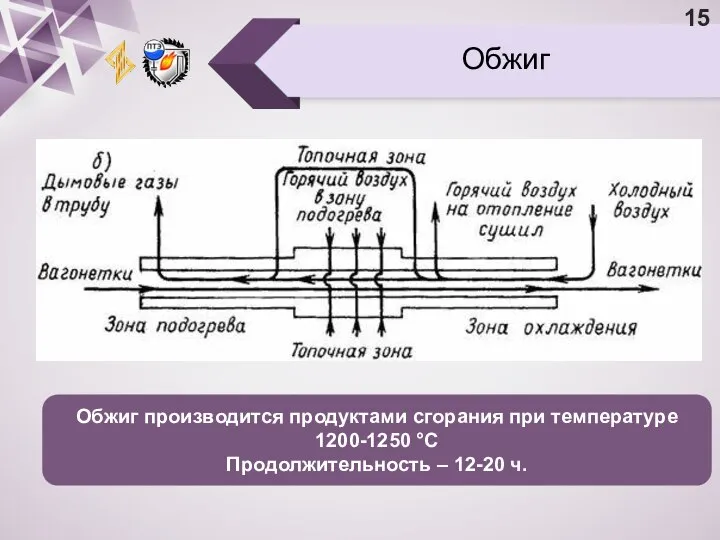 Обжиг Обжиг производится продуктами сгорания при температуре 1200-1250 °C Продолжительность – 12-20 ч.