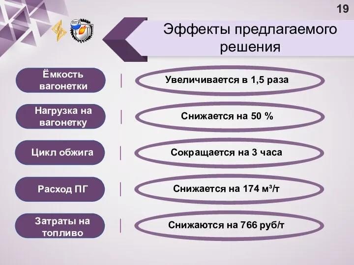 Эффекты предлагаемого решения Ёмкость вагонетки Увеличивается в 1,5 раза Нагрузка на вагонетку