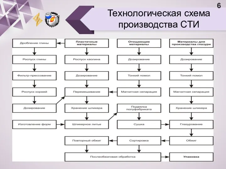 Технологическая схема производства СТИ