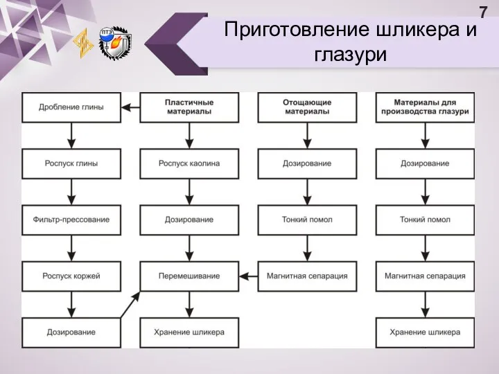 Приготовление шликера и глазури