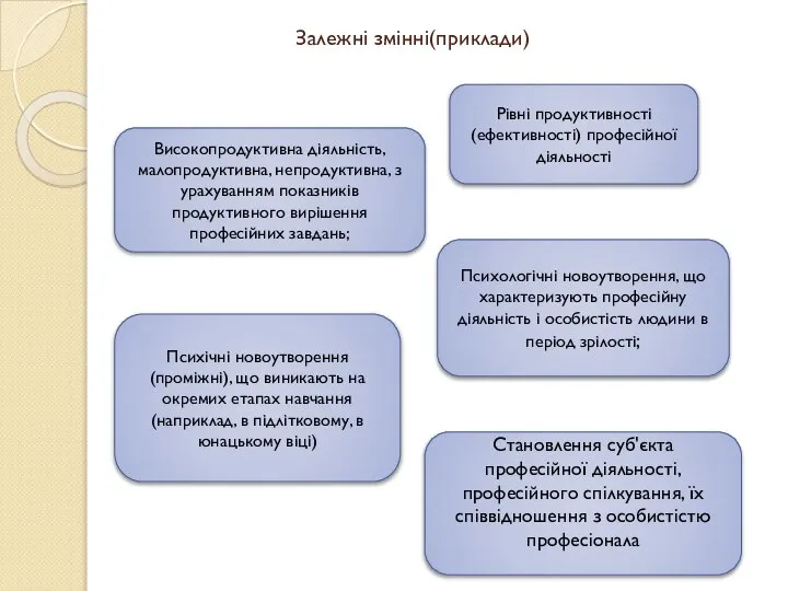 Залежні змінні(приклади) Рівні продуктивності (ефективності) професійної діяльності Високопродуктивна діяльність, малопродуктивна, непродуктивна, з