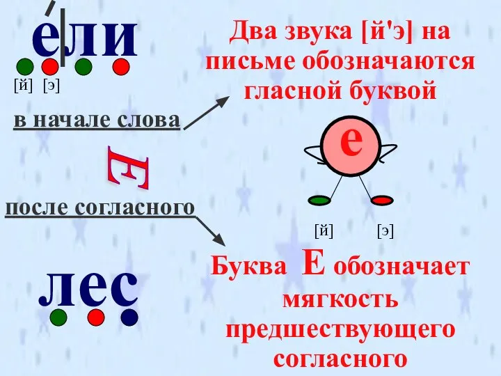 ели лес [й] [э] е [й] [э] Два звука [й'э] на письме