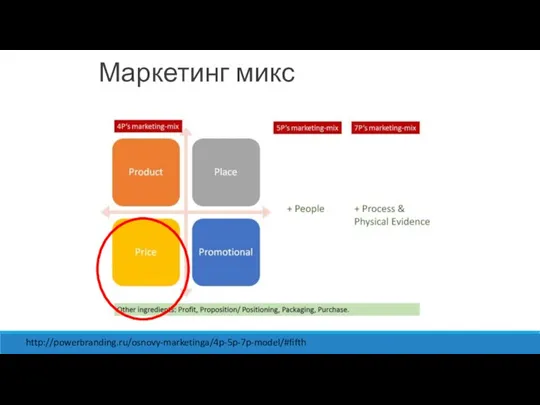 Маркетинг микс http://powerbranding.ru/osnovy-marketinga/4p-5p-7p-model/#fifth