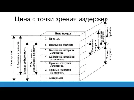 Цена с точки зрения издержек