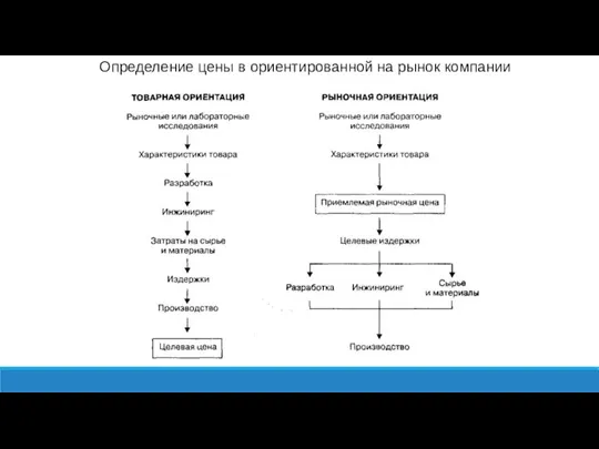 Определение цены в ориентированной на рынок компании