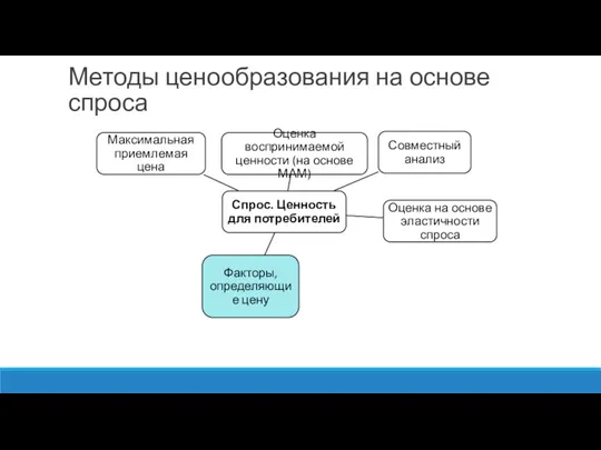 Методы ценообразования на основе спроса