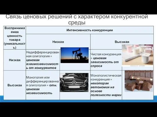 Связь ценовых решений с характером конкурентной среды