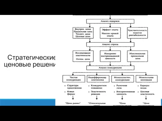 Стратегические ценовые решения