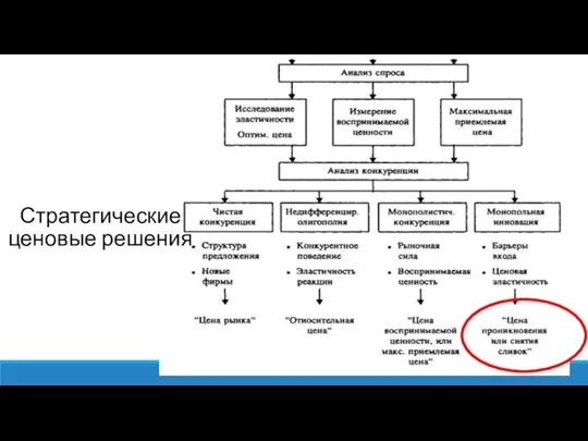 Стратегические ценовые решения