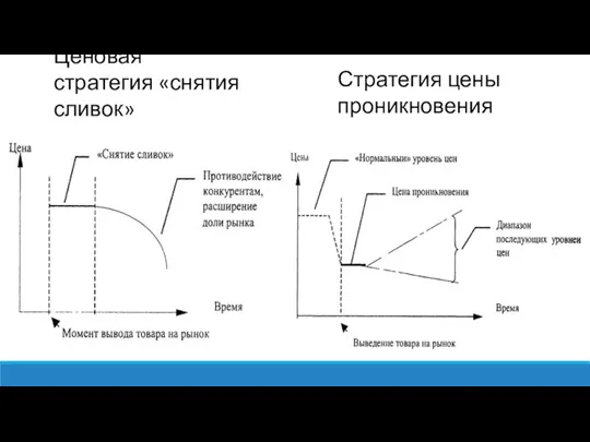 Ценовая стратегия «снятия сливок» Стратегия цены проникновения