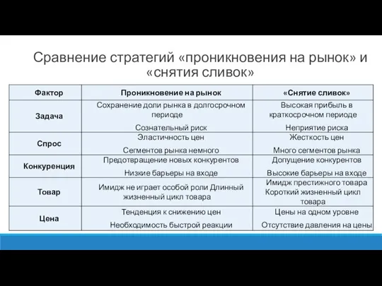 Сравнение стратегий «проникновения на рынок» и «снятия сливок»