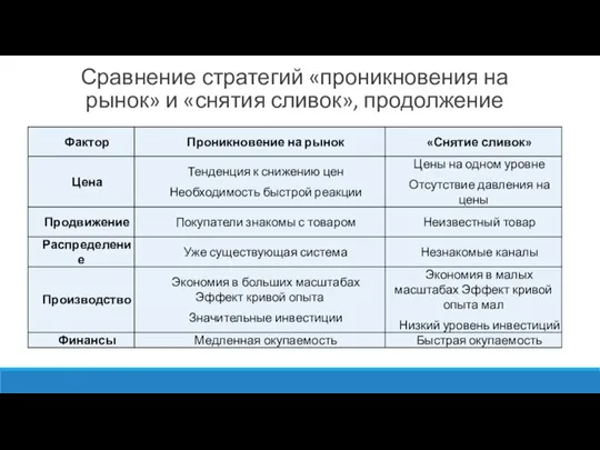 Сравнение стратегий «проникновения на рынок» и «снятия сливок», продолжение