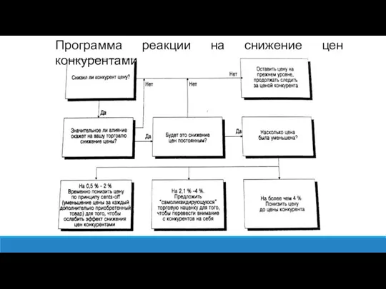 Программа реакции на снижение цен конкурентами