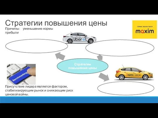 Стратегии повышения цены Причины: уменьшение нормы прибыли Присутствие лидера является фактором, стабилизирующим