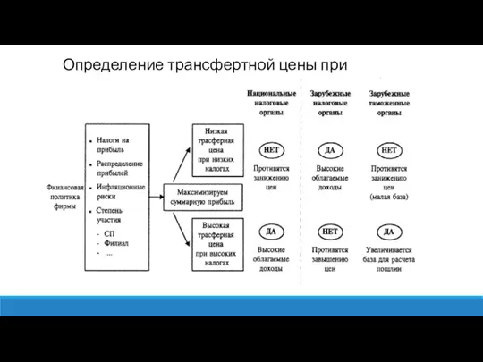 Определение трансфертной цены при экспорте