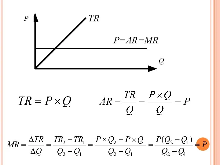 Q TR P=AR=MR P