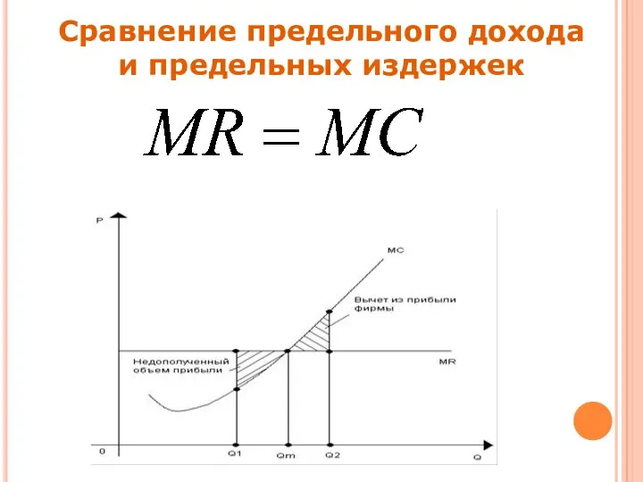 Сравнение предельного дохода и предельных издержек