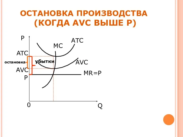 ОСТАНОВКА ПРОИЗВОДСТВА (КОГДА AVC ВЫШЕ P) Р Q МС АТС MR=P AVC