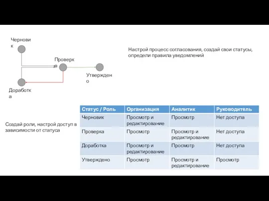 Настрой процесс согласования, создай свои статусы, определи правила уведомлений Черновик Проверка Доработка