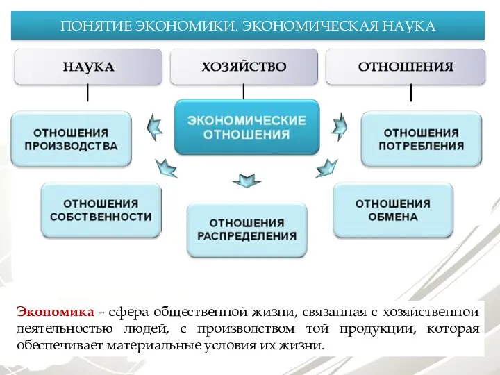 ПОНЯТИЕ ЭКОНОМИКИ. ЭКОНОМИЧЕСКАЯ НАУКА Экономика – сфера общественной жизни, связанная с хозяйственной