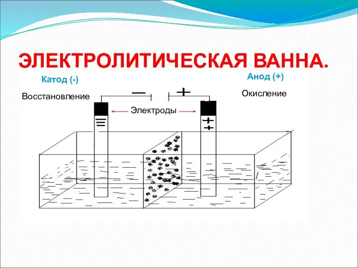 ЭЛЕКТРОЛИТИЧЕСКАЯ ВАННА. Катод (-) Анод (+) Восстановление Окисление Электроды