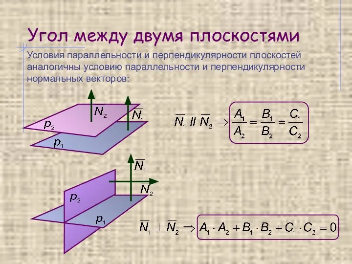 Угол между двумя плоскостями Условия параллельности и перпендикулярности плоскостей аналогичны условию параллельности и перпендикулярности нормальных векторов: