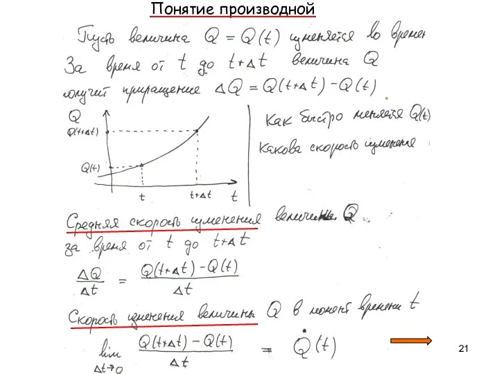 Понятие производной