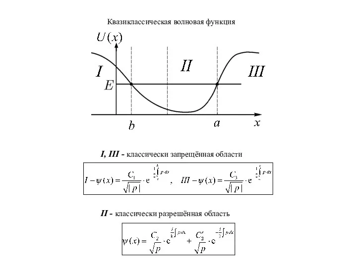 Квазиклассическая волновая функция I, III - классически запрещённая области II - классически разрешённая область