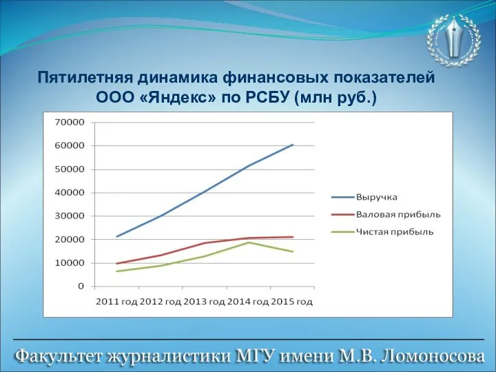 Пятилетняя динамика финансовых показателей ООО «Яндекс» по РСБУ (млн руб.)