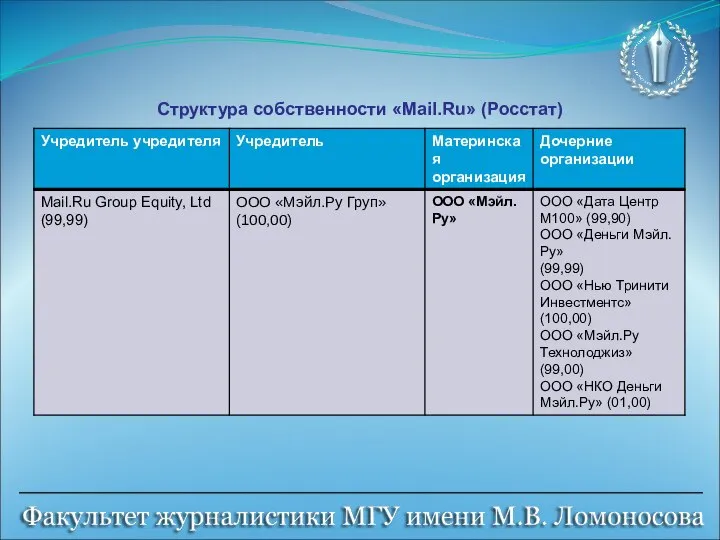 Структура собственности «Mail.Ru» (Росстат)