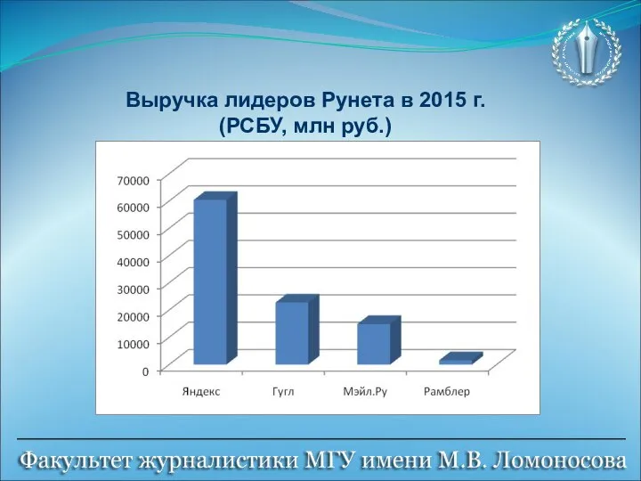 Выручка лидеров Рунета в 2015 г. (РСБУ, млн руб.)