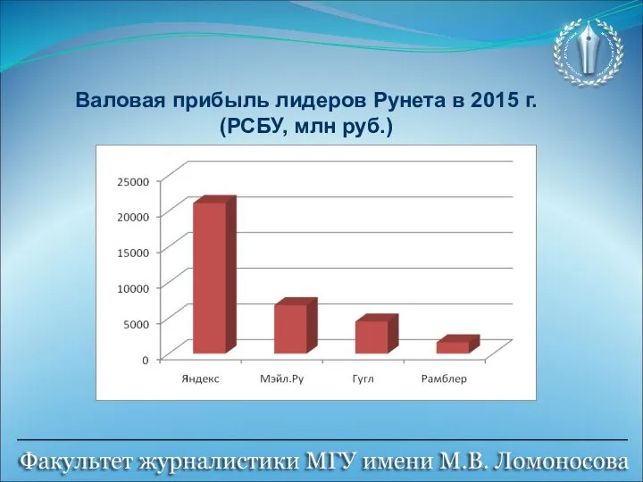 Валовая прибыль лидеров Рунета в 2015 г. (РСБУ, млн руб.)