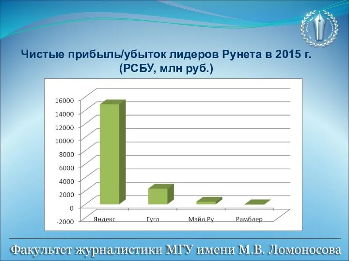 Чистые прибыль/убыток лидеров Рунета в 2015 г. (РСБУ, млн руб.)