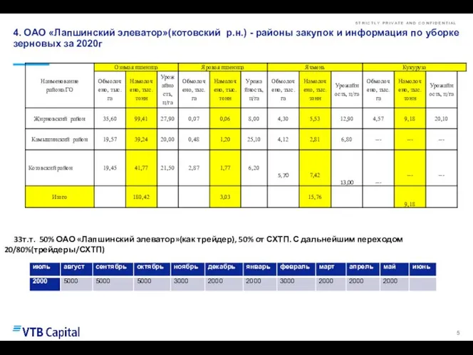 4. ОАО «Лапшинский элеватор»(котовский р.н.) - районы закупок и информация по уборке