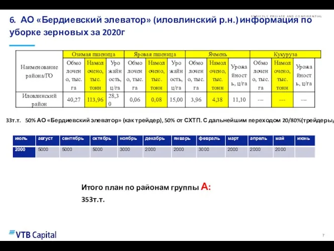 6. АО «Бердиевский элеватор» (иловлинский р.н.) информация по уборке зерновых за 2020г