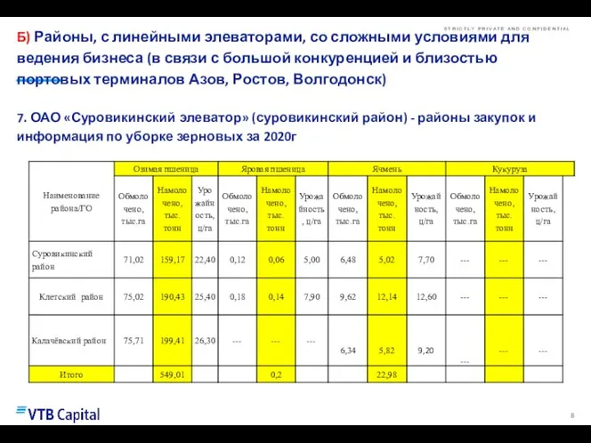 Б) Районы, с линейными элеваторами, со сложными условиями для ведения бизнеса (в