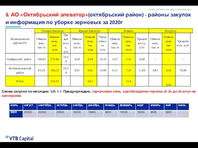 8. АО «Октябрьский элеватор»(октябрьский район) - районы закупок и информация по уборке